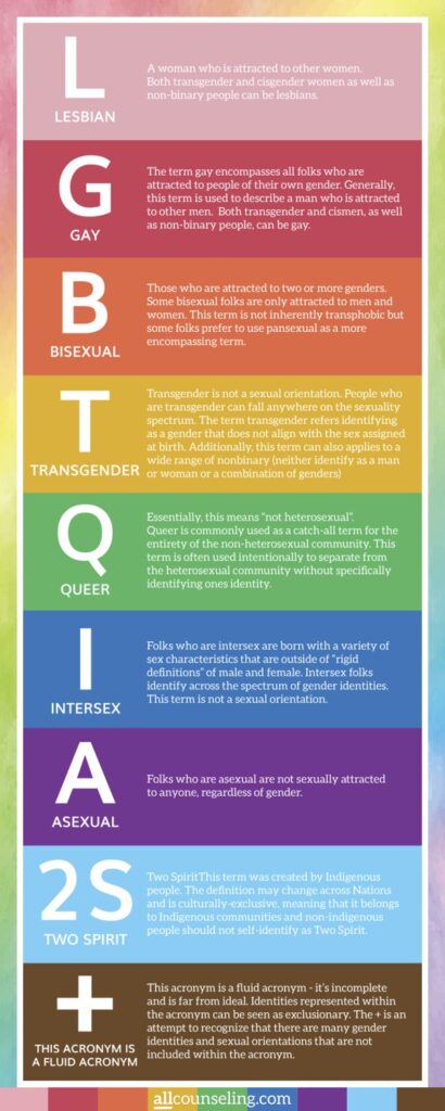 Lgbtqia2s Infographic