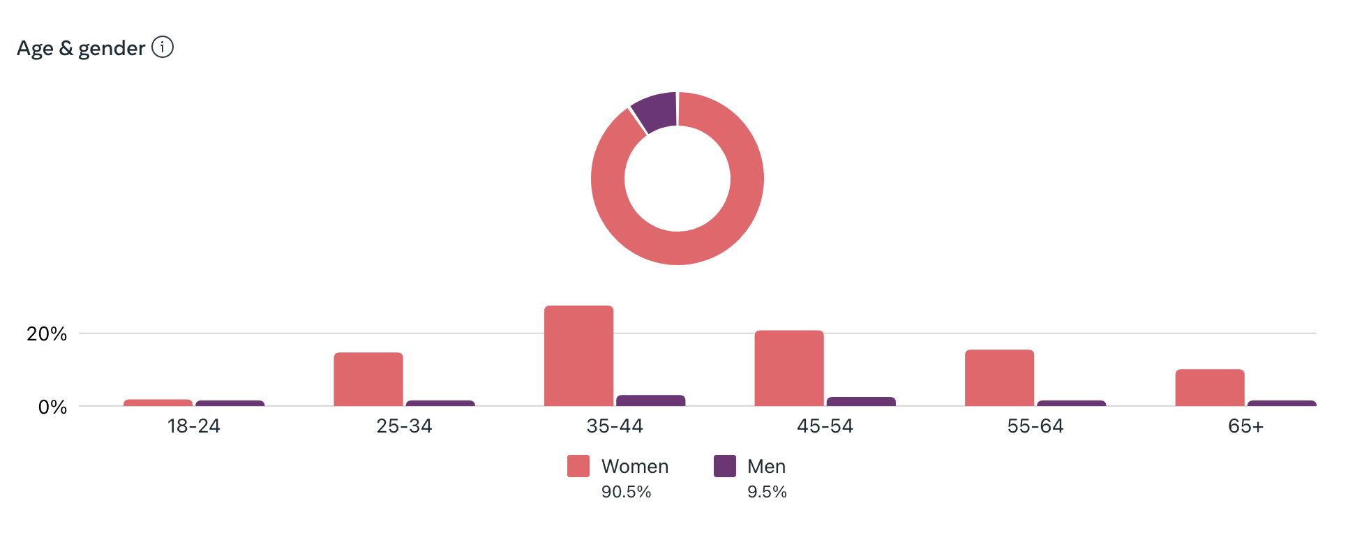 Sample Facebook Audience Graph